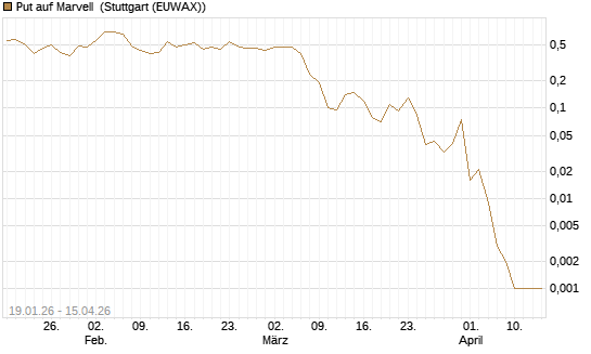 Put auf Marvell [J.P. Morgan Structured Products B.V.] Chart