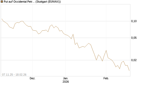 Put auf Occidental Petroleum Corp. [J.P. Morgan Structured Products B.V.] Chart