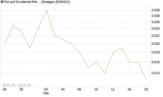 Put auf Occidental Petroleum Corp. [J.P. Morgan Structured Products B.V.] Chart