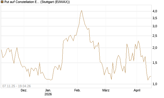 Put auf Constellation Energy [J.P. Morgan Structured Products B.V.] Chart