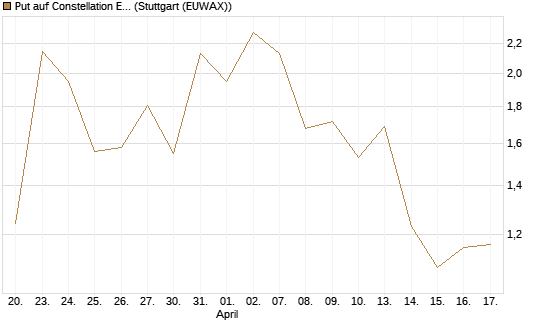 Put auf Constellation Energy [J.P. Morgan Structured Products B.V.] Chart