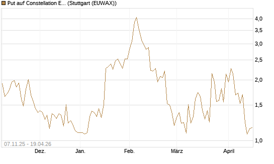 Put auf Constellation Energy [J.P. Morgan Structured Products B.V.] Chart
