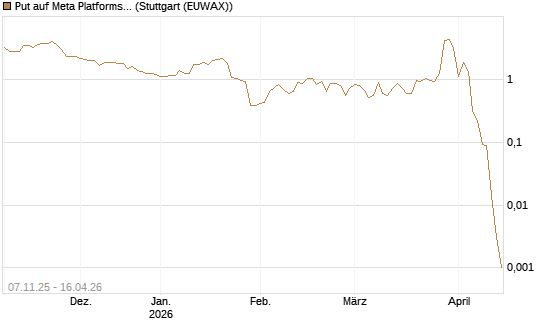 Put auf Meta Platforms [J.P. Morgan Structured Products B.V.] Chart