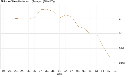 Put auf Meta Platforms [J.P. Morgan Structured Products B.V.] Chart