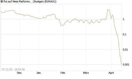 Put auf Meta Platforms [J.P. Morgan Structured Products B.V.] Chart