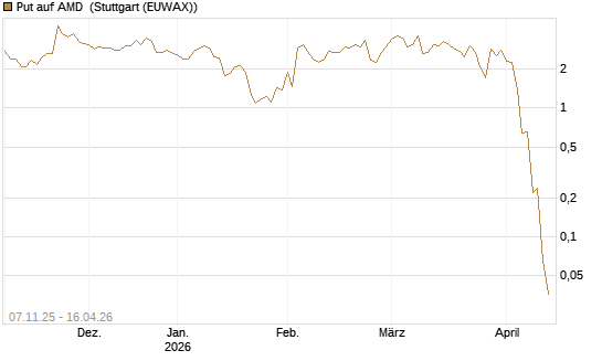 Put auf AMD [J.P. Morgan Structured Products B.V.] Chart