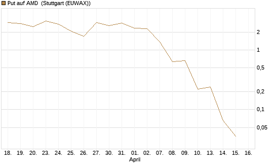 Put auf AMD [J.P. Morgan Structured Products B.V.] Chart