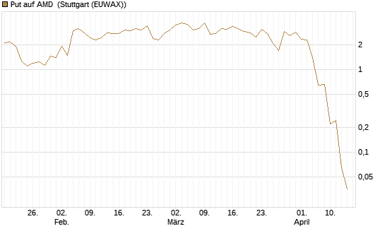 Put auf AMD [J.P. Morgan Structured Products B.V.] Chart
