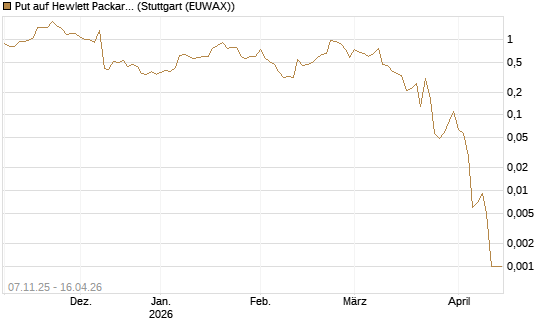 Put auf Hewlett Packard Enterprise Company [J.P. Morgan Structured Products B.V.] Chart