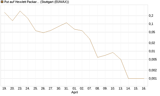 Put auf Hewlett Packard Enterprise Company [J.P. Morgan Structured Products B.V.] Chart