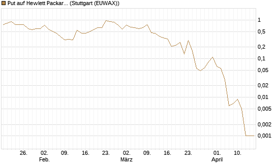 Put auf Hewlett Packard Enterprise Company [J.P. Morgan Structured Products B.V.] Chart
