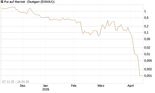 Put auf Marriott [J.P. Morgan Structured Products B.V.] Chart