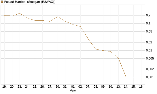 Put auf Marriott [J.P. Morgan Structured Products B.V.] Chart