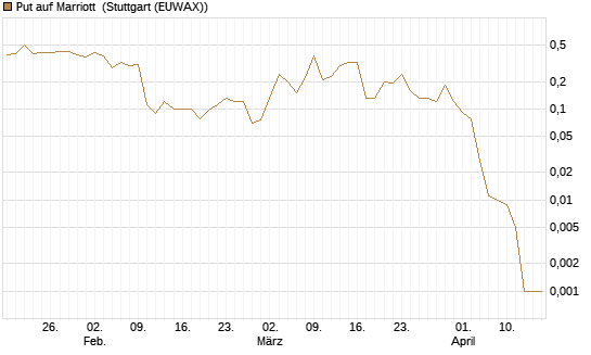 Put auf Marriott [J.P. Morgan Structured Products B.V.] Chart