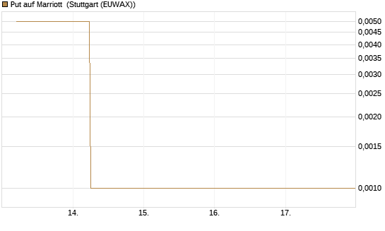 Put auf Marriott [J.P. Morgan Structured Products B.V.] Chart