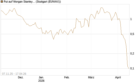 Put auf Morgan Stanley [J.P. Morgan Structured Products B.V.] Chart