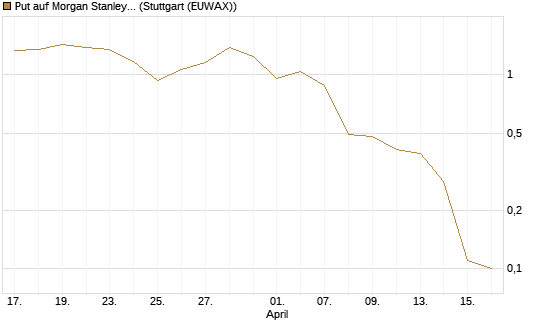 Put auf Morgan Stanley [J.P. Morgan Structured Products B.V.] Chart