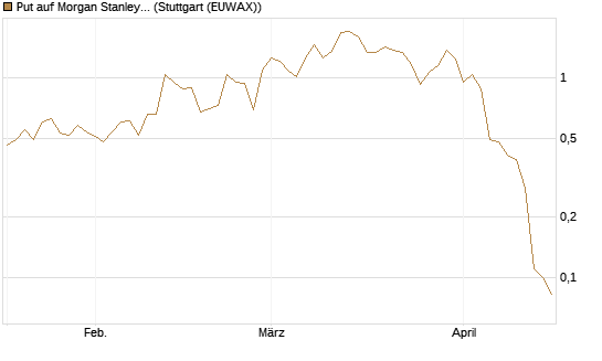Put auf Morgan Stanley [J.P. Morgan Structured Products B.V.] Chart
