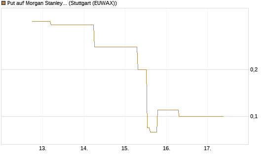 Put auf Morgan Stanley [J.P. Morgan Structured Products B.V.] Chart