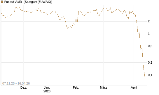 Put auf AMD [J.P. Morgan Structured Products B.V.] Chart