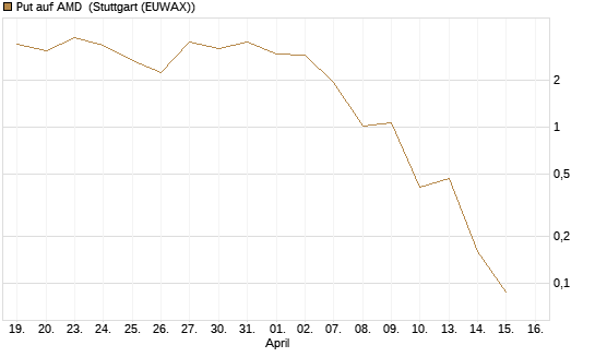 Put auf AMD [J.P. Morgan Structured Products B.V.] Chart