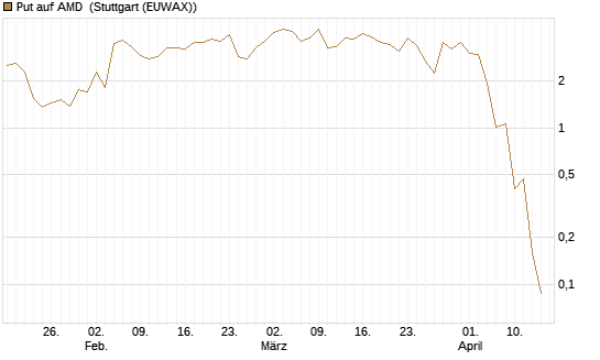 Put auf AMD [J.P. Morgan Structured Products B.V.] Chart