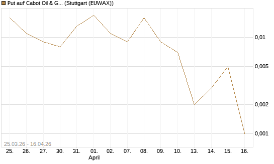 Put auf Cabot Oil & Gas [J.P. Morgan Structured Products B.V.] Chart