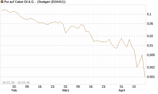 Put auf Cabot Oil & Gas [J.P. Morgan Structured Products B.V.] Chart