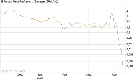 Put auf Meta Platforms [J.P. Morgan Structured Products B.V.] Chart