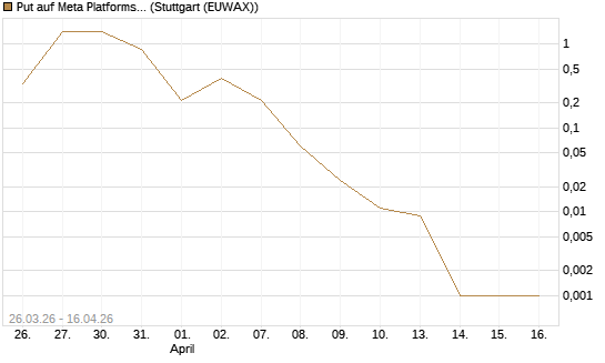 Put auf Meta Platforms [J.P. Morgan Structured Products B.V.] Chart