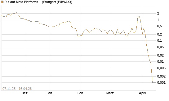 Put auf Meta Platforms [J.P. Morgan Structured Products B.V.] Chart