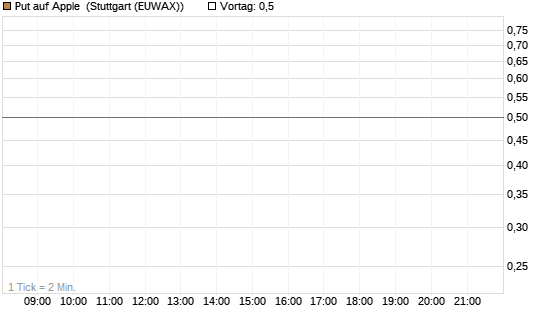 Put auf Apple [J.P. Morgan Structured Products B.V.] Chart