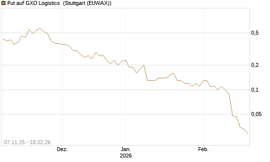 Put auf GXO Logistics [J.P. Morgan Structured Products B.V.] Chart