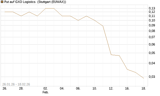 Put auf GXO Logistics [J.P. Morgan Structured Products B.V.] Chart