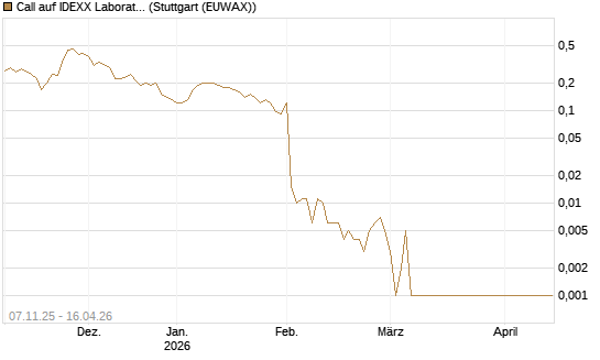 Call auf IDEXX Laboratories [J.P. Morgan Structured Products B.V.] Chart