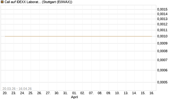 Call auf IDEXX Laboratories [J.P. Morgan Structured Products B.V.] Chart
