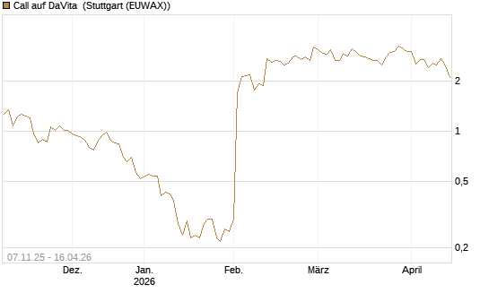 Call auf DaVita [J.P. Morgan Structured Products B.V.] Chart