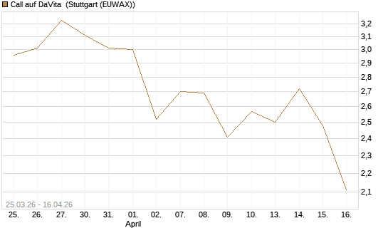 Call auf DaVita [J.P. Morgan Structured Products B.V.] Chart