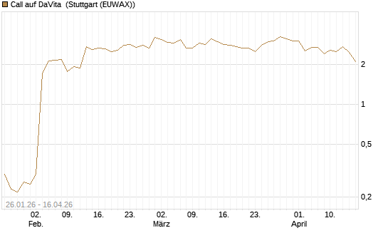 Call auf DaVita [J.P. Morgan Structured Products B.V.] Chart