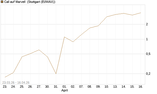 Call auf Marvell [J.P. Morgan Structured Products B.V.] Chart