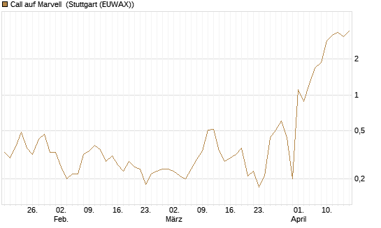 Call auf Marvell [J.P. Morgan Structured Products B.V.] Chart
