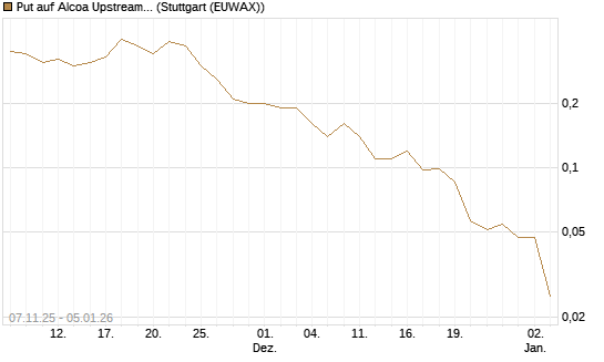Put auf Alcoa Upstream Corp [J.P. Morgan Structured Products B.V.] Chart
