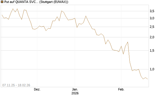 Put auf QUANTA SVCS      Chart