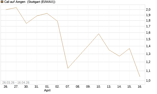 Call auf Amgen [J.P. Morgan Structured Products B.V.] Chart