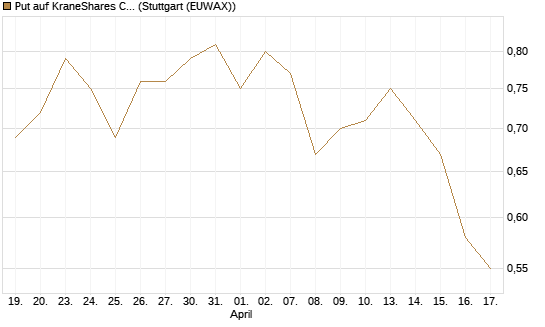 Put auf KraneShares CSI China Internet ETF [J.P. Morgan Structured Products B.V.] Chart