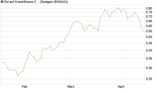 Put auf KraneShares CSI China Internet ETF [J.P. Morgan Structured Products B.V.] Chart