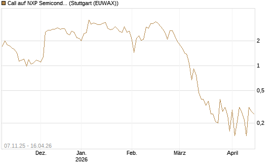 Call auf NXP Semiconductors N.V. [J.P. Morgan Structured Products B.V.] Chart