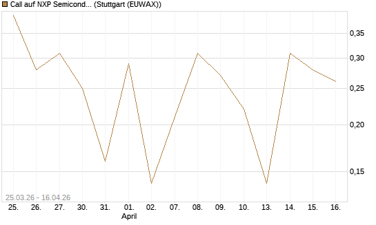 Call auf NXP Semiconductors N.V. [J.P. Morgan Structured Products B.V.] Chart