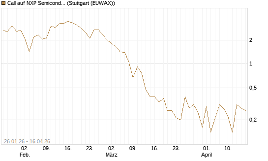 Call auf NXP Semiconductors N.V. [J.P. Morgan Structured Products B.V.] Chart