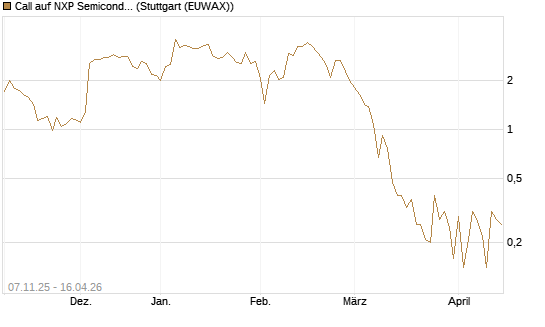 Call auf NXP Semiconductors N.V. [J.P. Morgan Structured Products B.V.] Chart